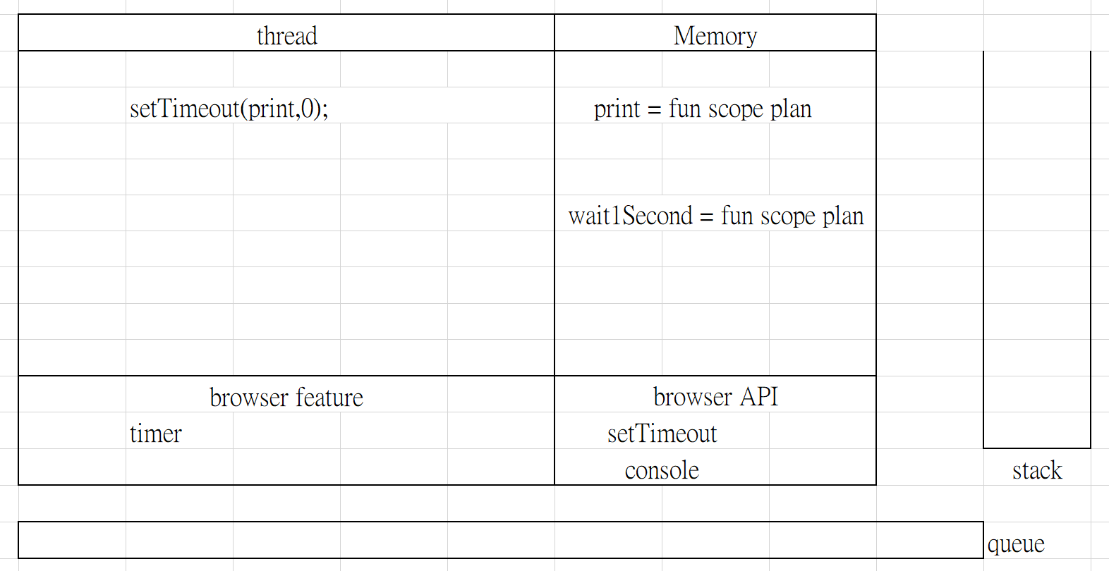 invoking setTimeout