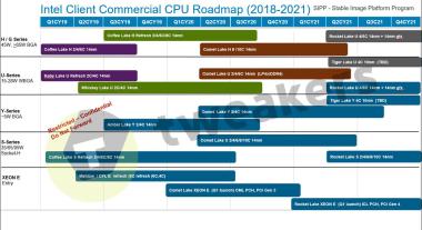 Intel's Future Generations of CPUs: Roadmap and Expectations