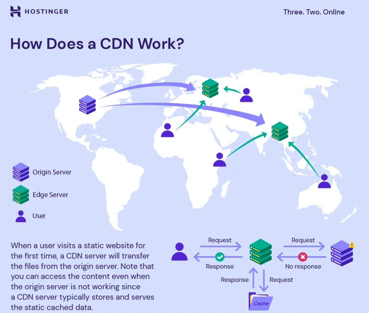 how does a cdn work from hostinger