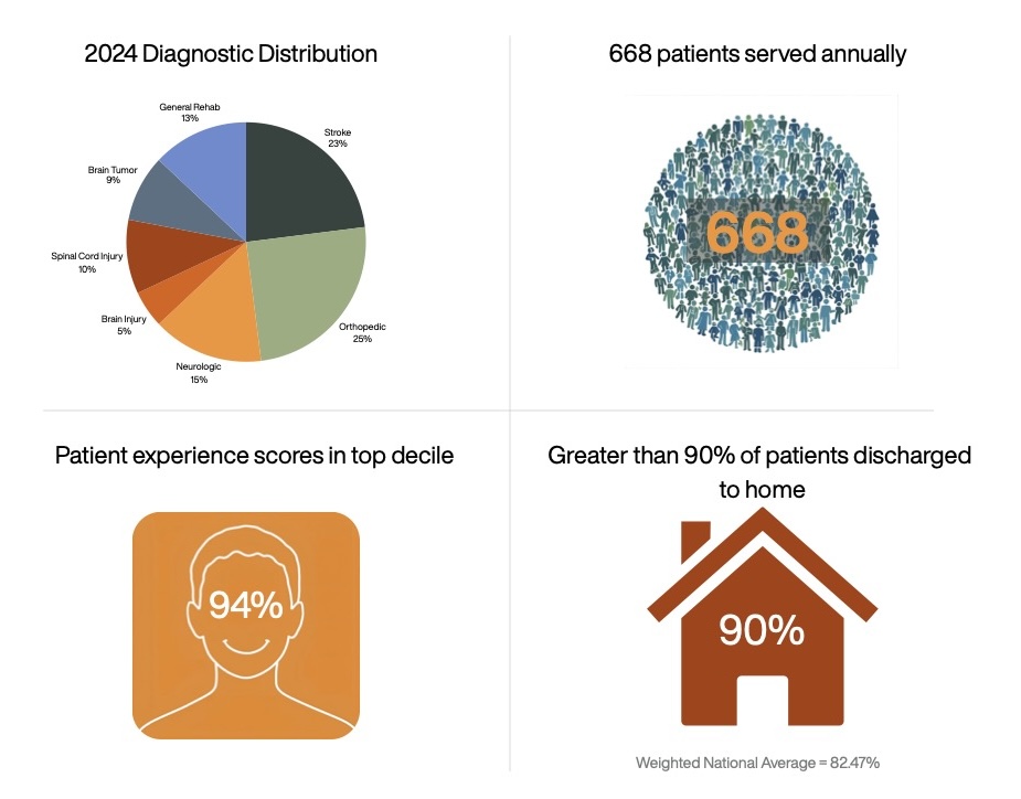 FFARC 2024 Patient Data