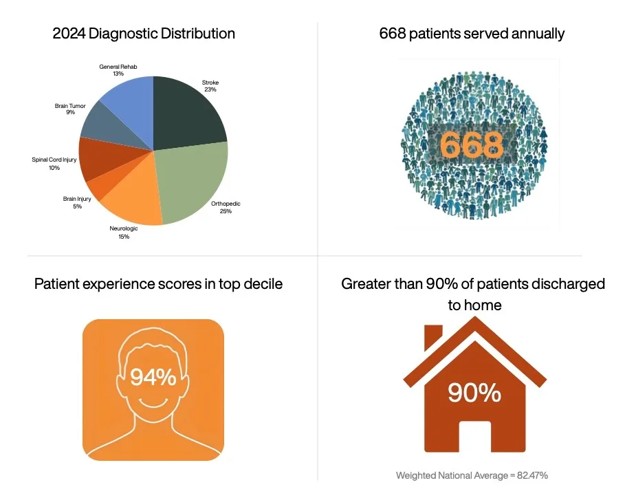 FFARC 2024 Patient Data