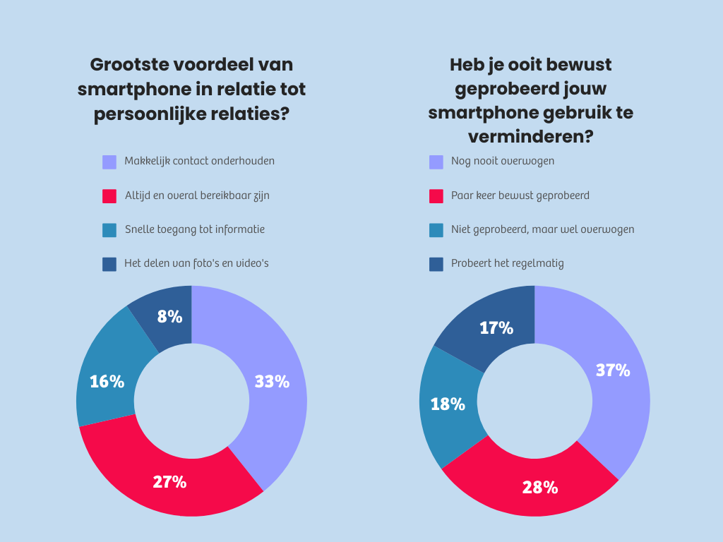 Kopie van Greetz - mobiele telefoon -  staafdiagrammen