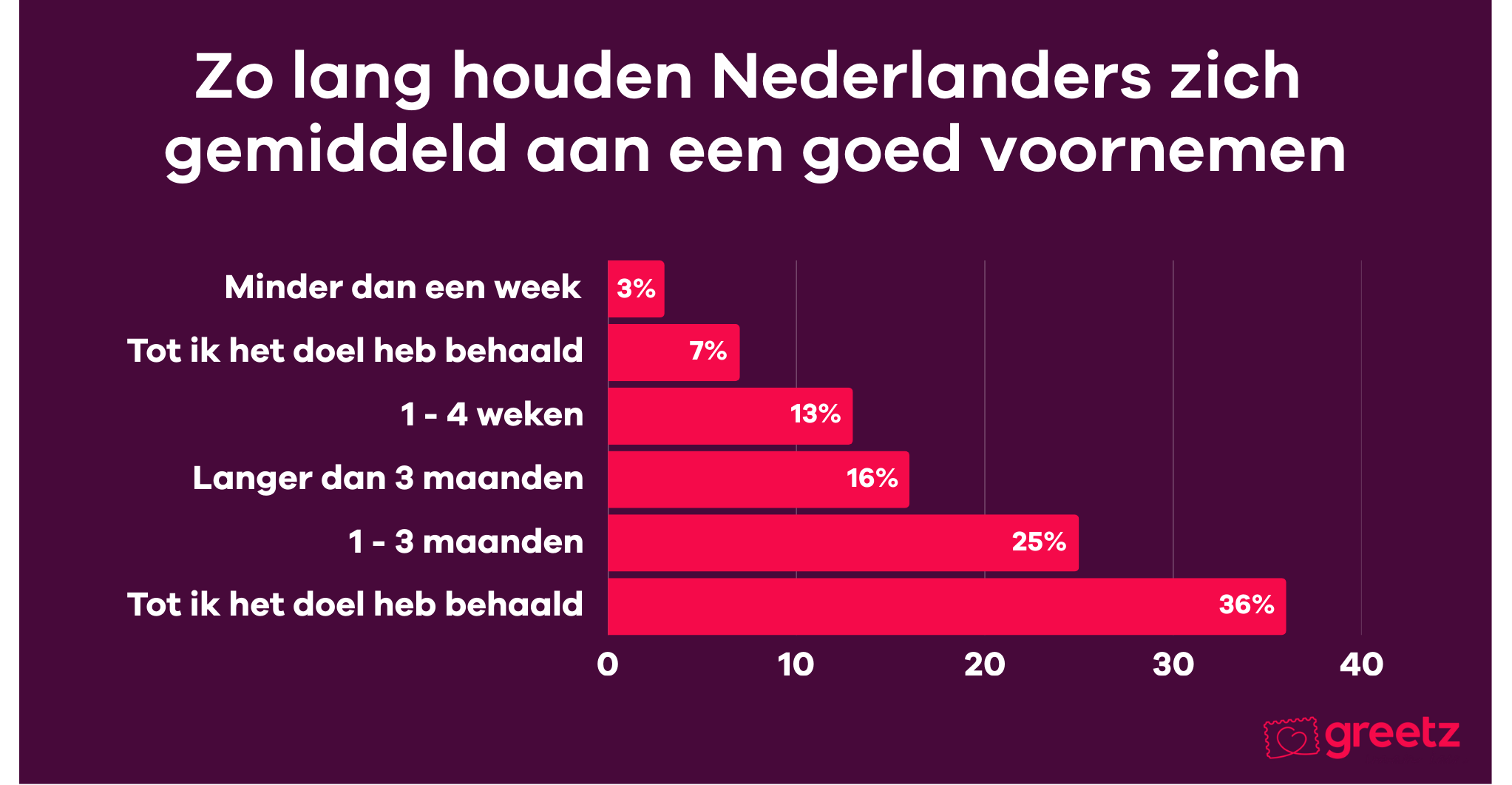 Zo lang houden Nederlanders zich gemiddeld aan een goed voornemen