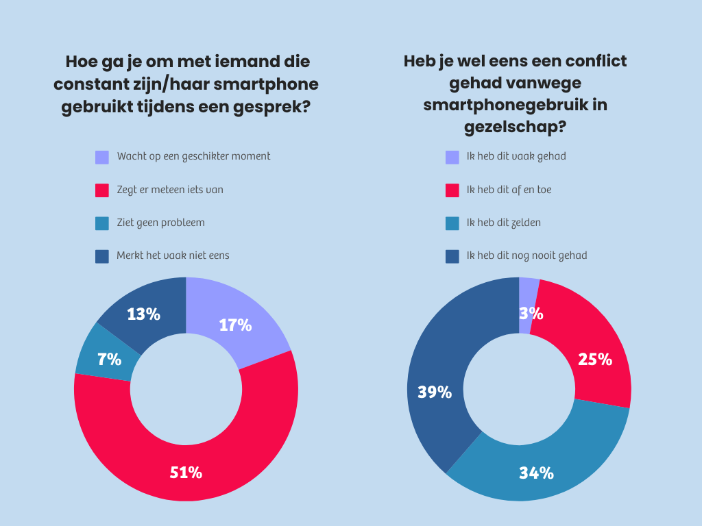 Greetz - mobiele telefoon - staafdiagrammen