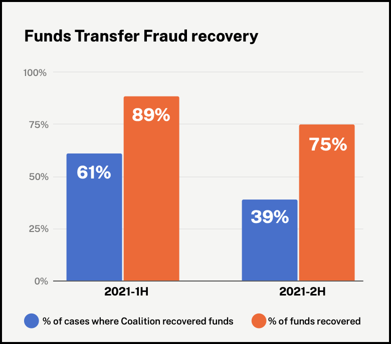 2021 FTF Recovery graph