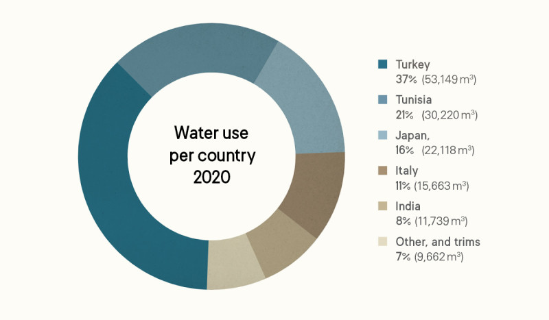 Water Use ?w=800