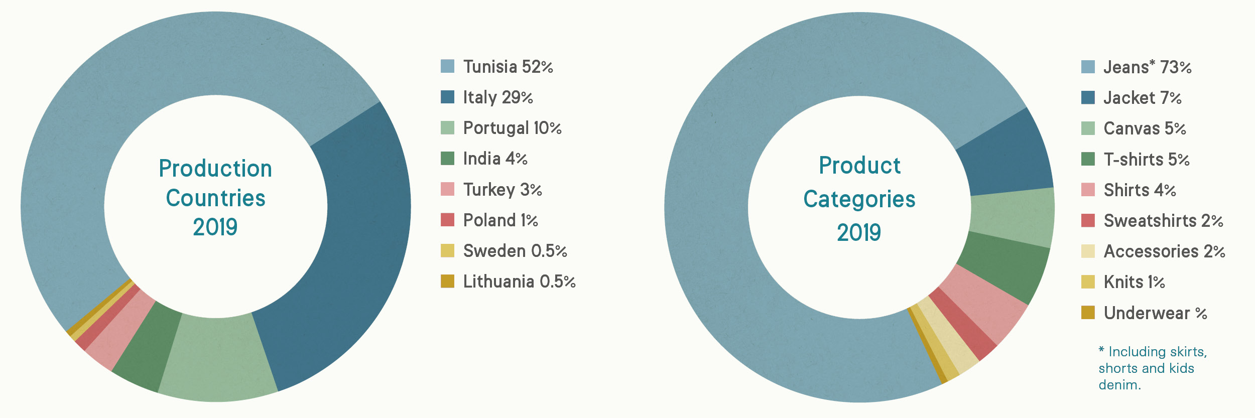nudie jeans sustainability report