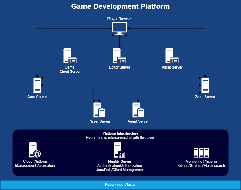 The Game Development Platform Overview.