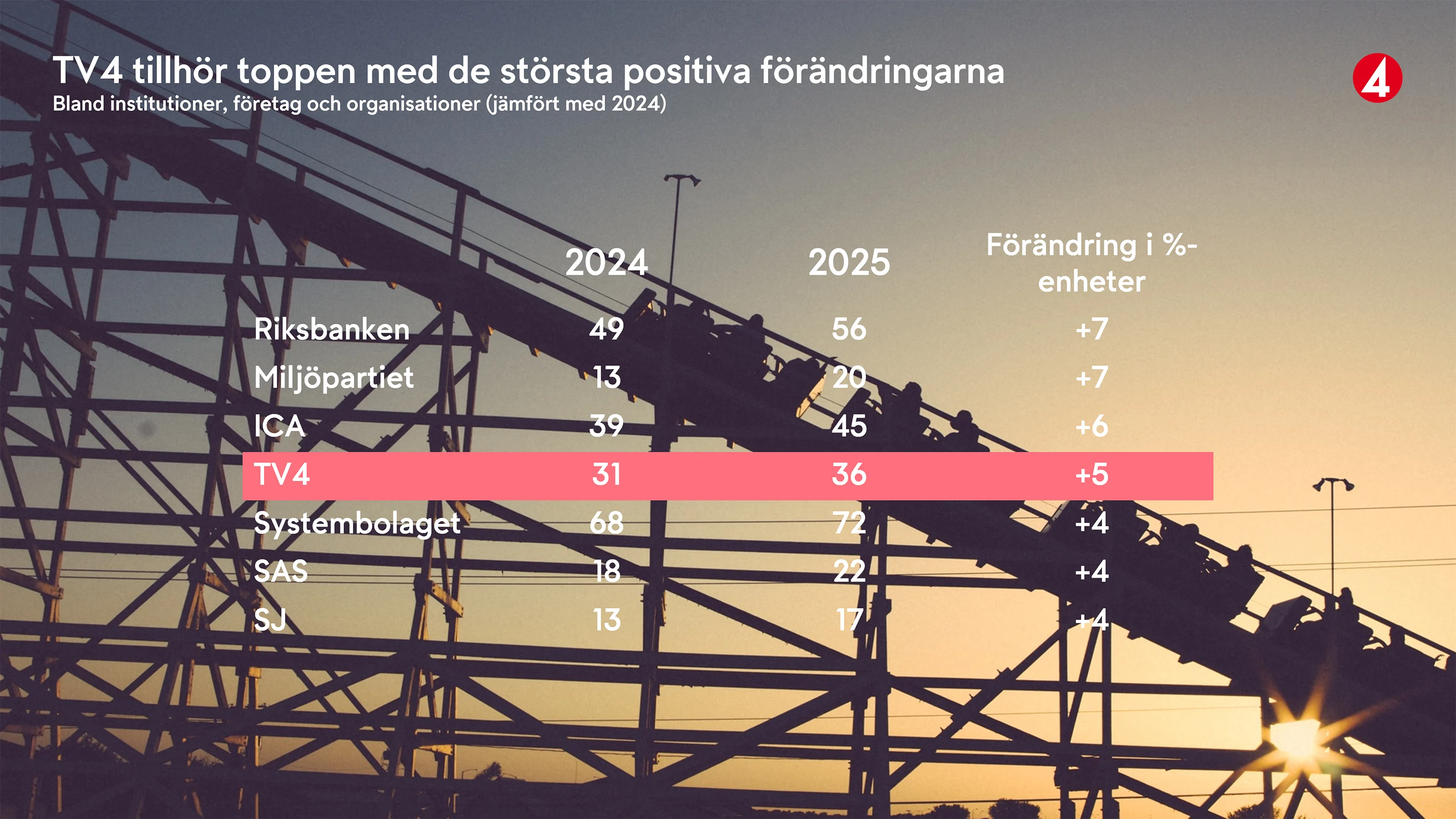 TV4 tillhör toppen