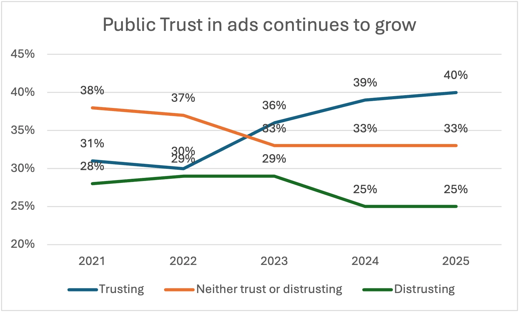 Varför tv? | Trovärdigt medie | Bild 1 | Public trust