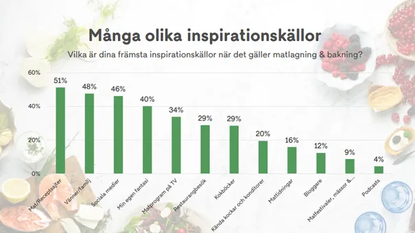 Inspirationskällor mat 2024