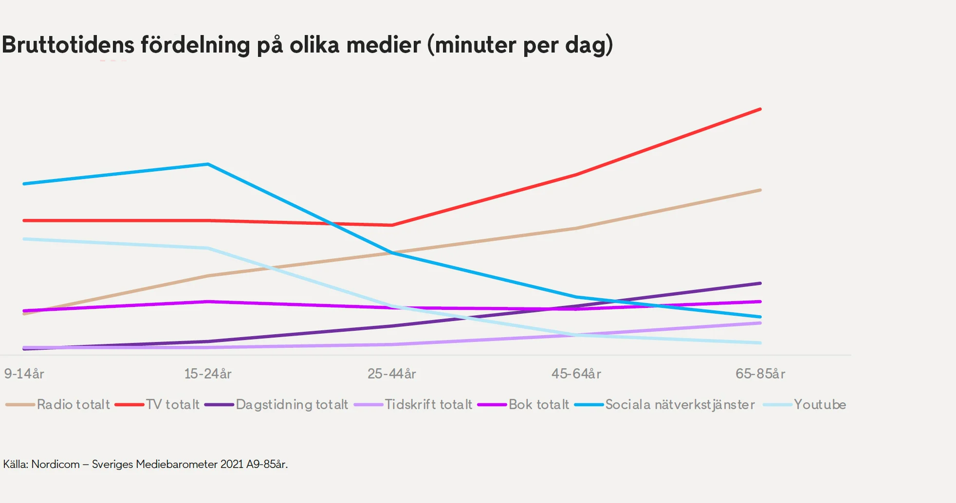 Total mediekonsumtion