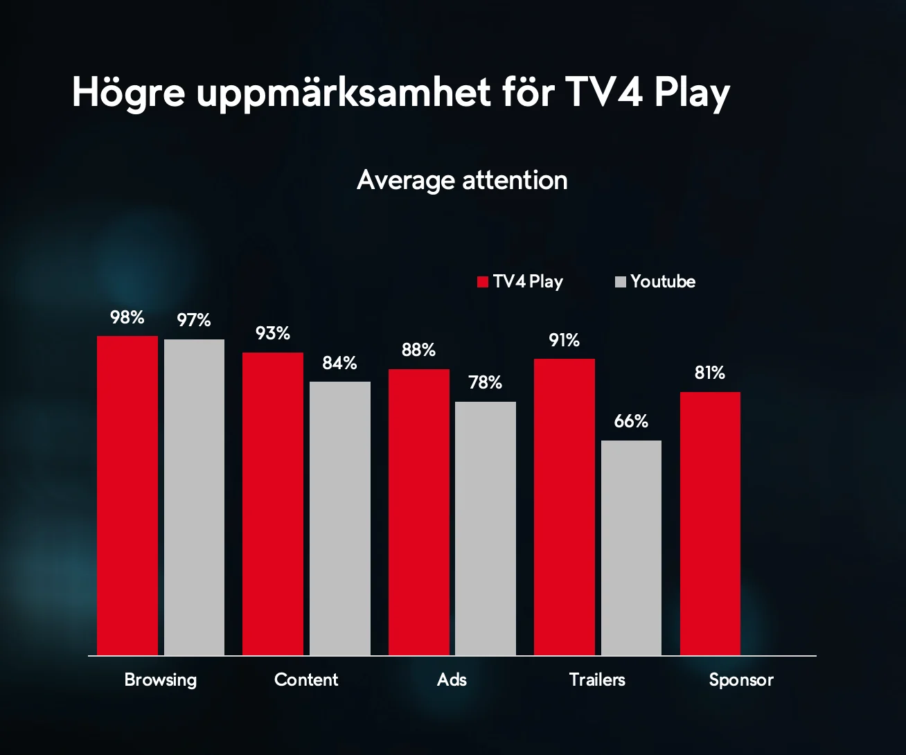 Högre uppmärksamhet för TV4 Play