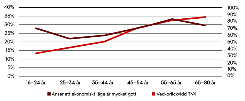 Diagram, äldre konsumenter