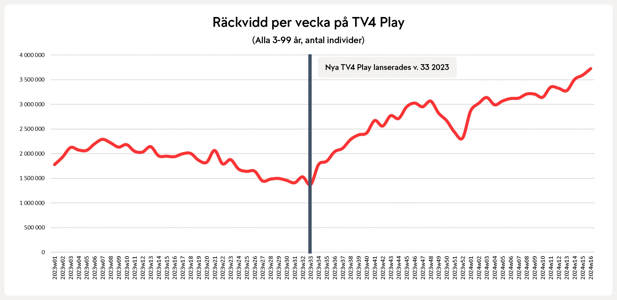 Räckvidd data från MMS