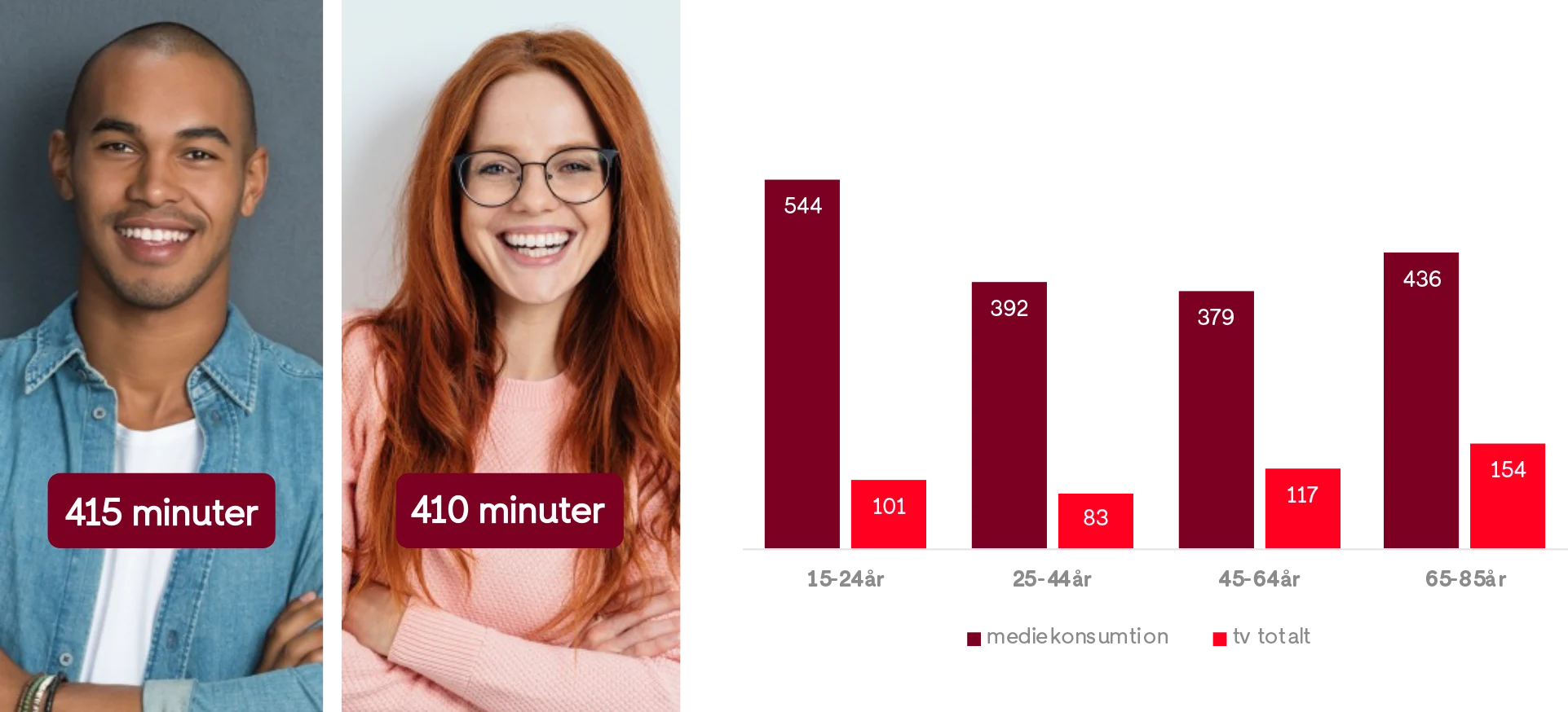 Mediekonsumtion | Bild 2