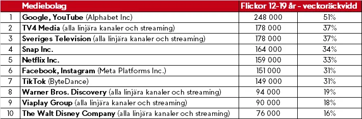 Topp 10 i april i målgruppen flickor 12-19 år, MMS