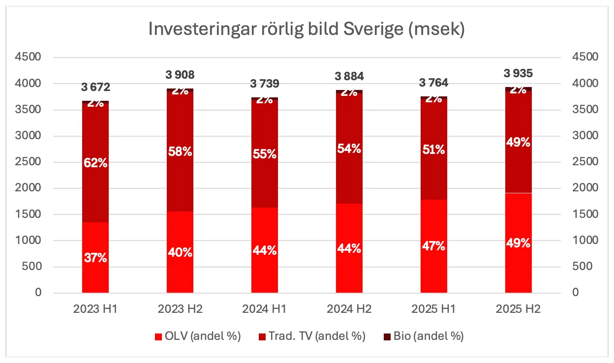 Investeringar rörlig bild Sverige (msek) 