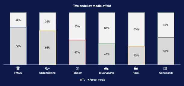 TVs andel av medie-effekt