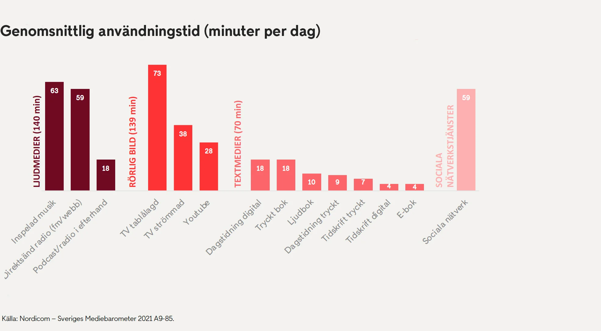 Genomsnittlig användningstid (minuter per dag) 2021