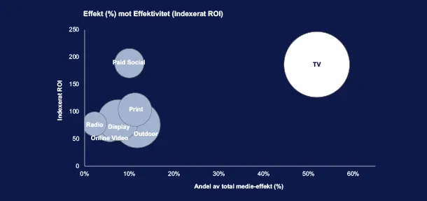 Effekt mot effektivitet