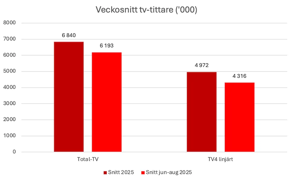 2026-04-28  Är det värt att annonsera under sommaren? Så ser handeln och tv-tittandet ut.