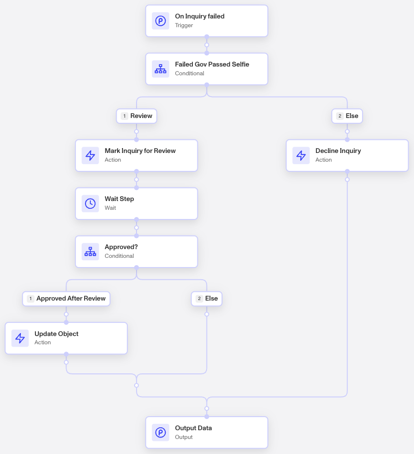 ExampleUpdateAccountOnFailedGovID