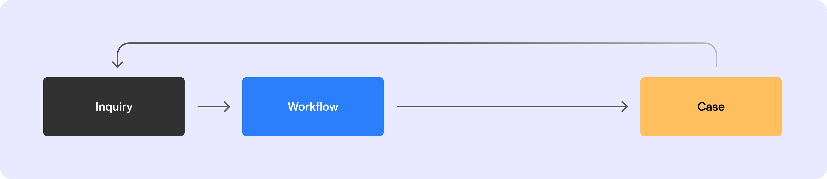 Inquiry>Workflow>Case