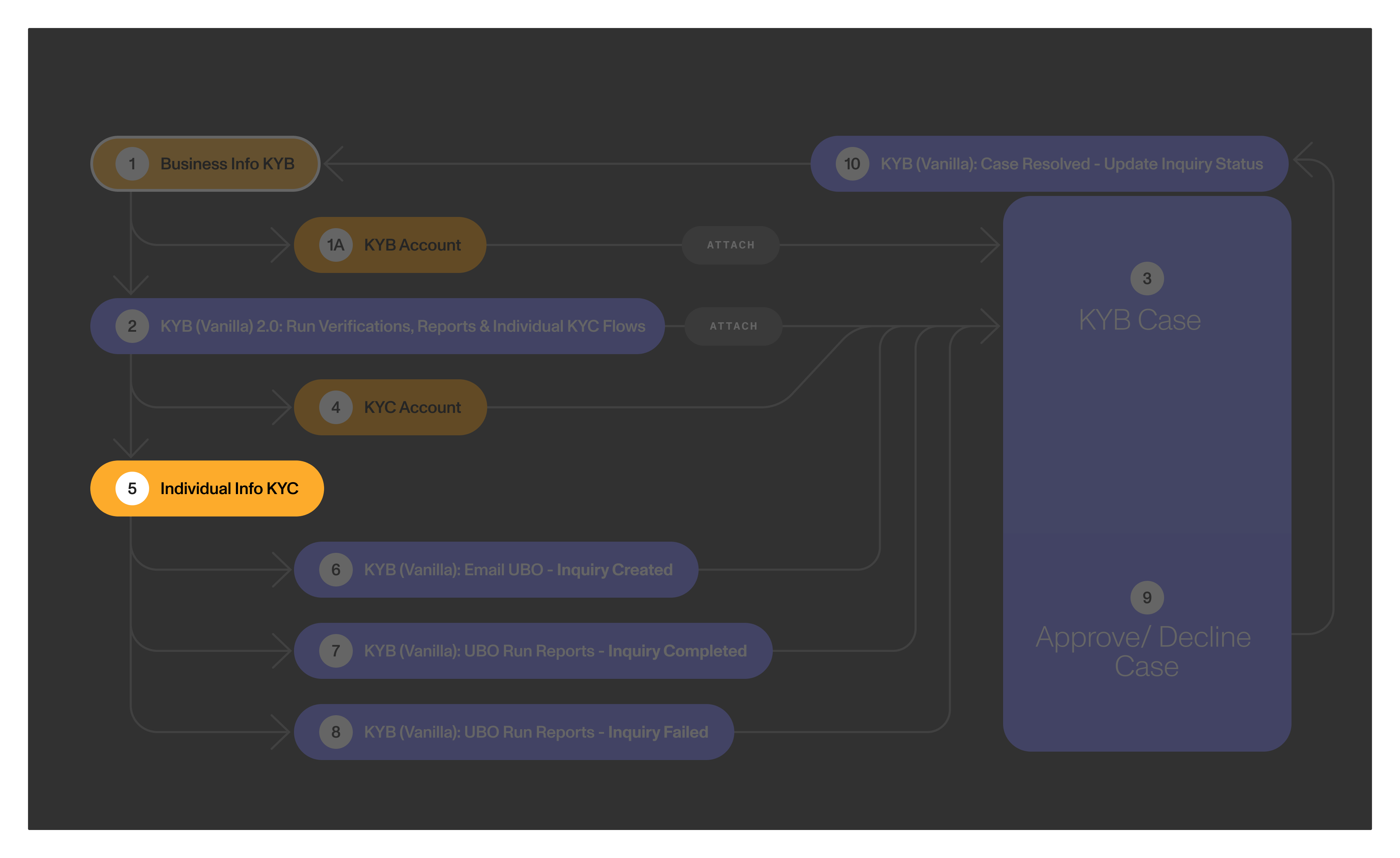 KYB graph Dec16-individual-kyc