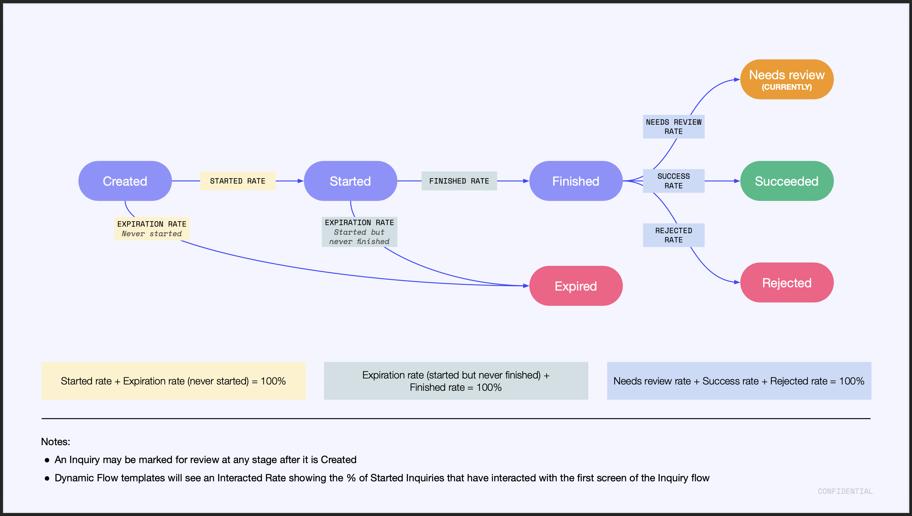 Inquiry analytics flowchart