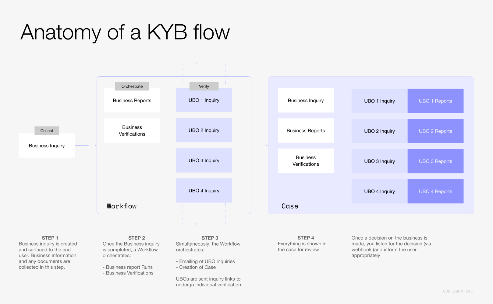 Anatomy of a KYB flow 