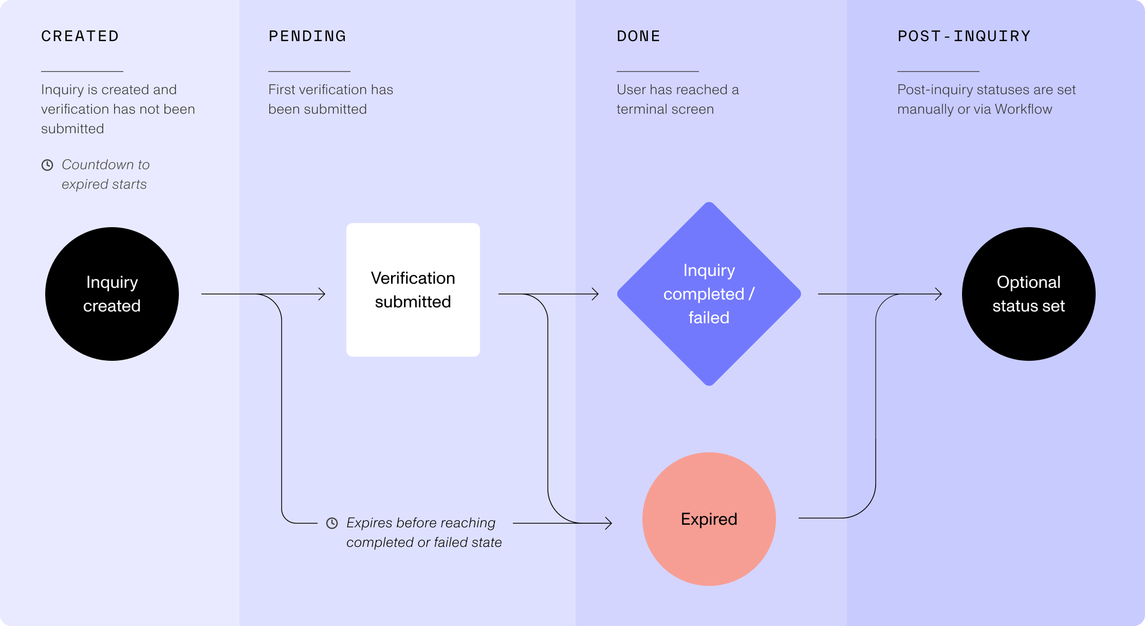 Inquiry Lifecycle Model 2025