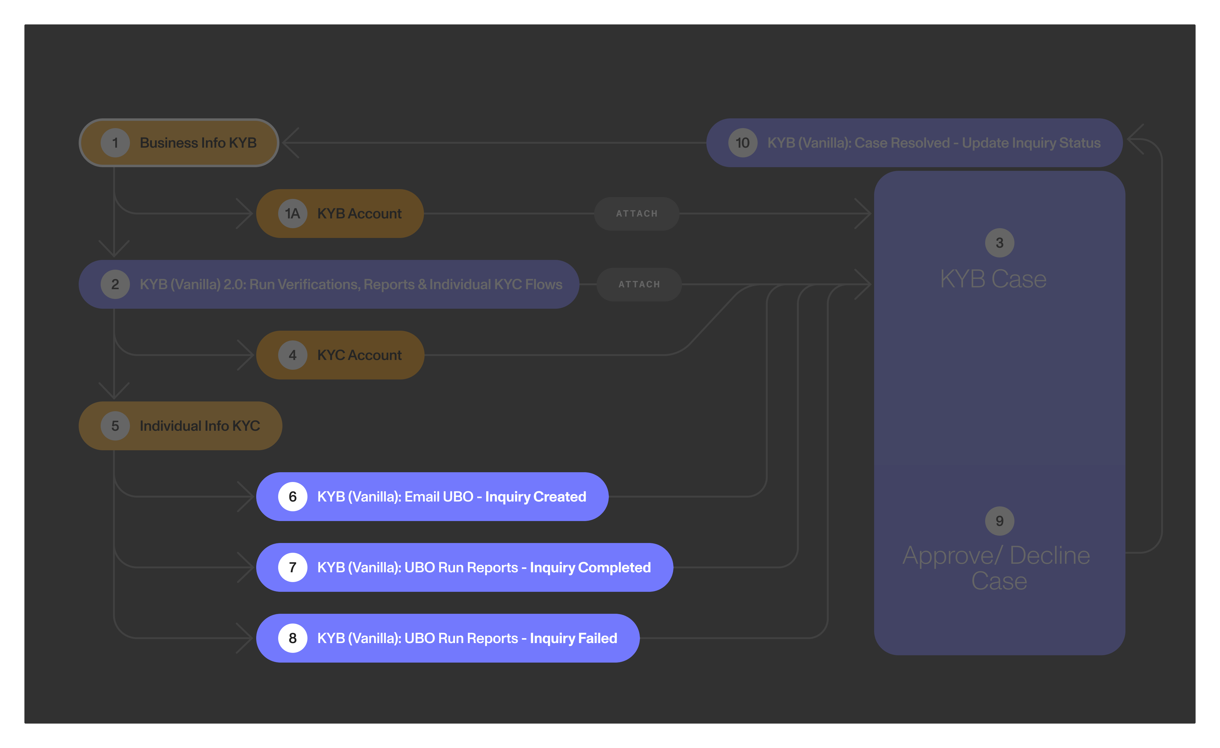 KYB graph Dec16-UBO-workflows