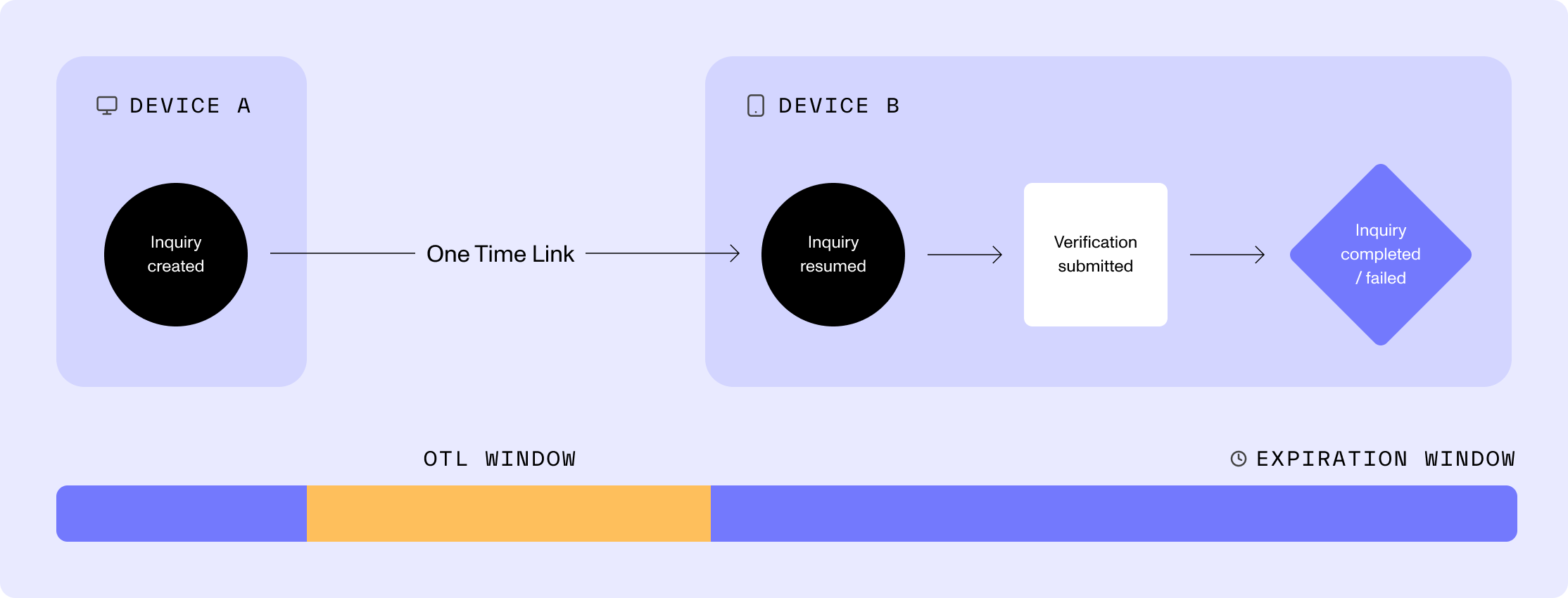 One Time Link Window 2025