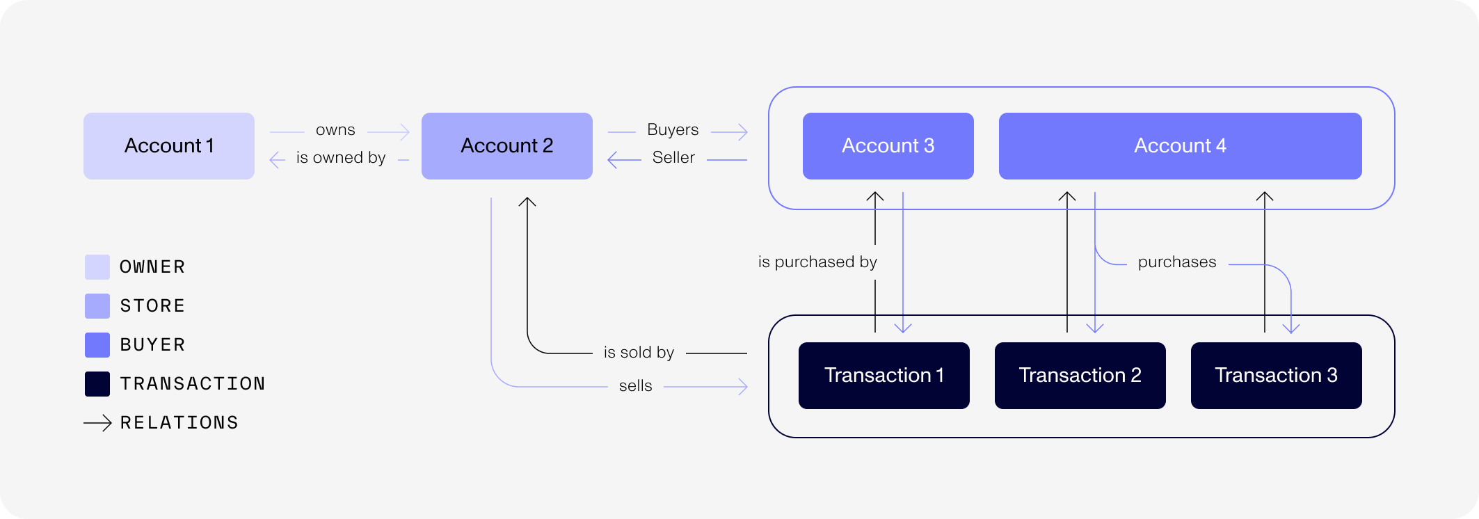 account relations diagram
