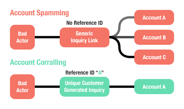 Reference IDs Vs account spam