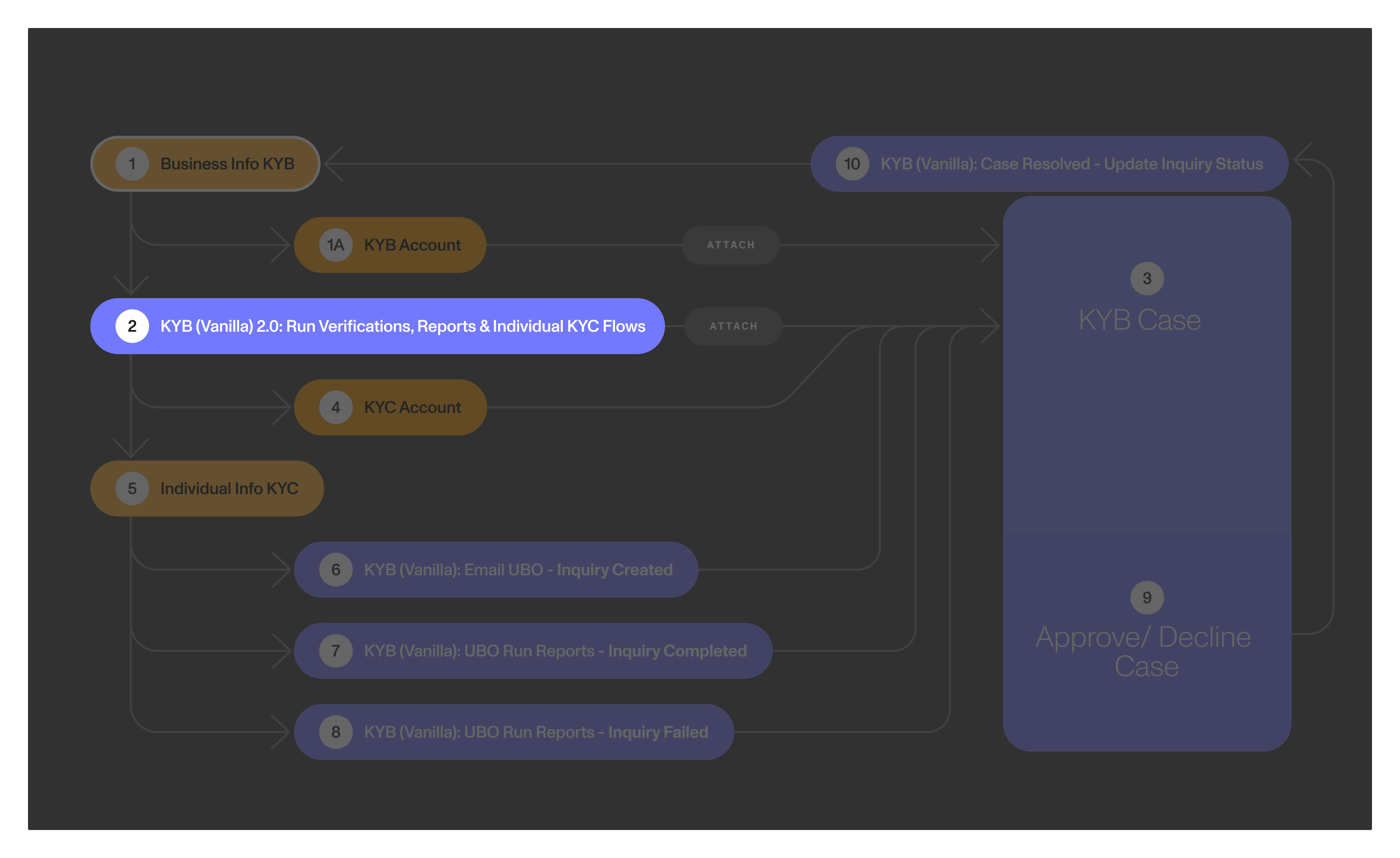 KYB graph Dec16-main-workflow