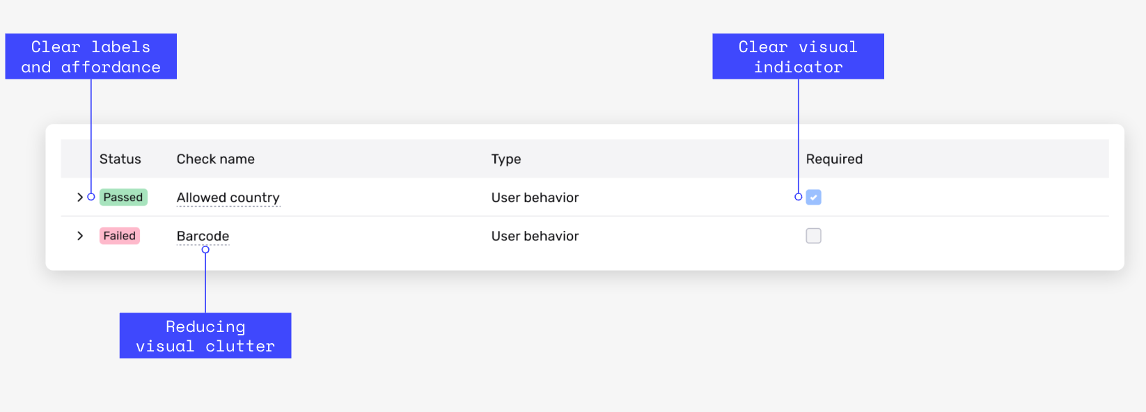 Clear visual indicators for Verification check results