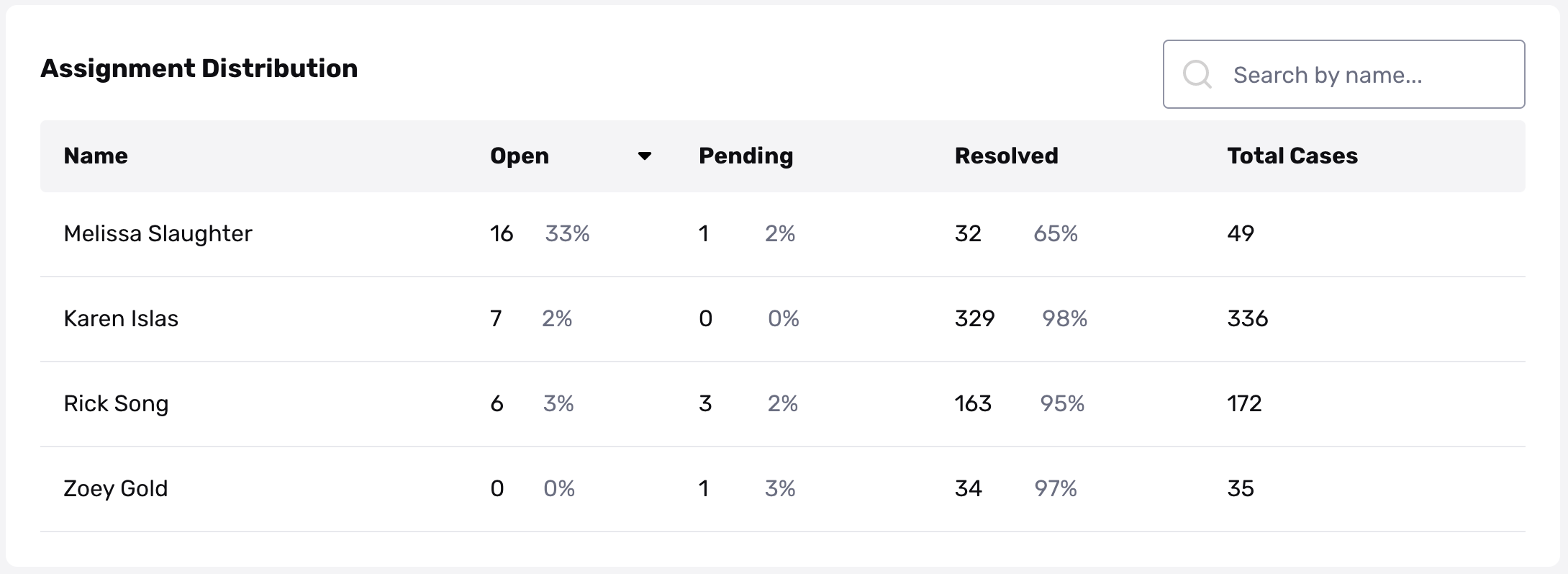 withpersona.com_dashboard_case-analytics_productivity_filter__7B_22createdAtStart_22_3A_222021-09-01T07_3A00_3A00.000Z_22_2C_22createdAtEnd_22_3A_222021-09-16T06_3A59_3A59.999Z_22_2C_22caseStatus_22_3A_5B_5D_2C_22caseTagIds_22_3A_5B_5D___2_.png