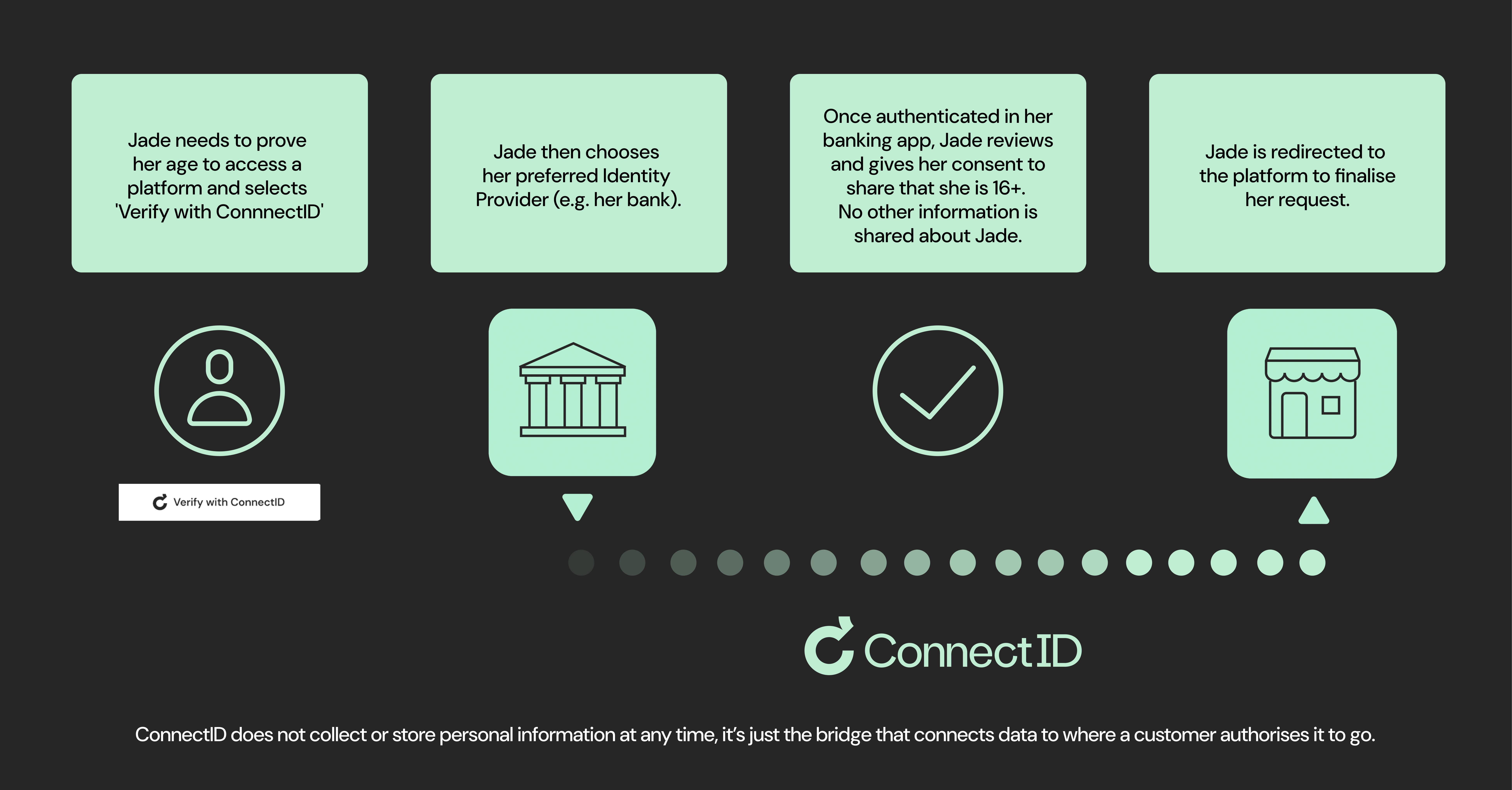 ConnectID for end users Age Flow