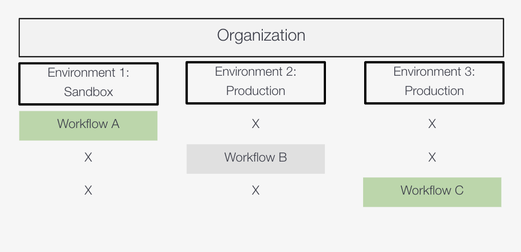 workflows-env-level-diagram.png