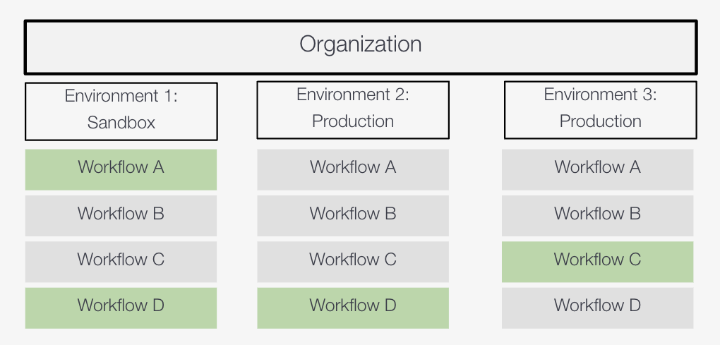 workflows-org-level-diagram.png