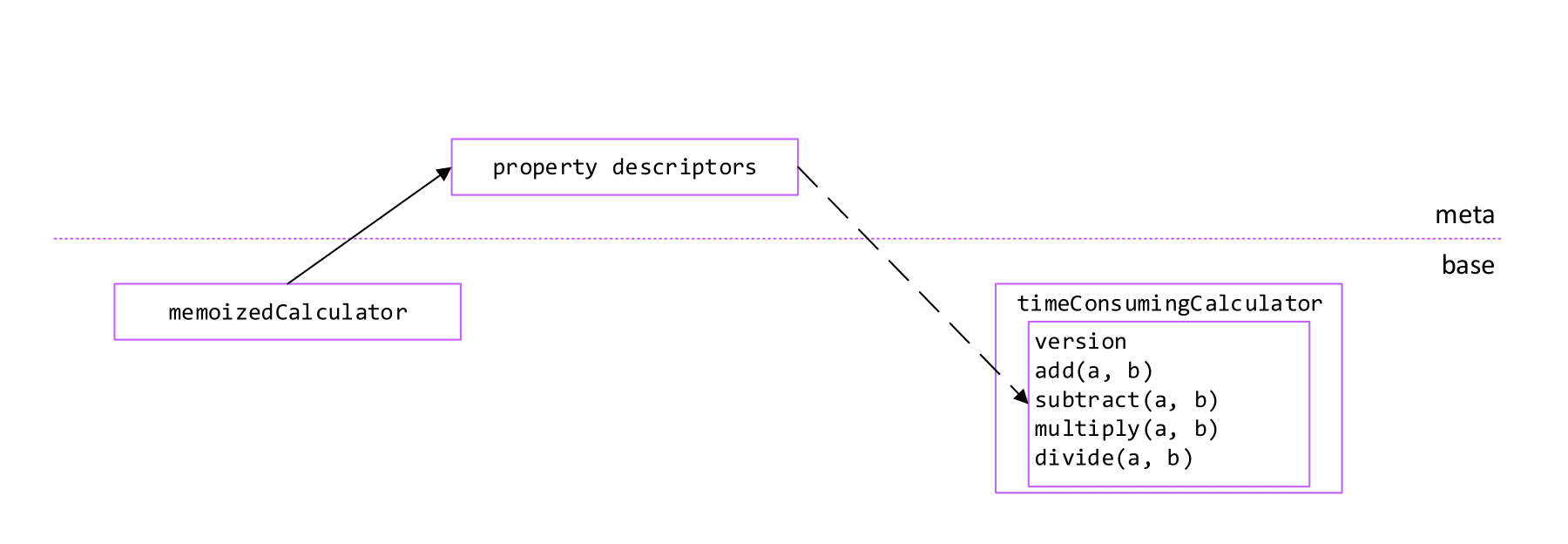 Static proxy weak linkage with target object - before extending target