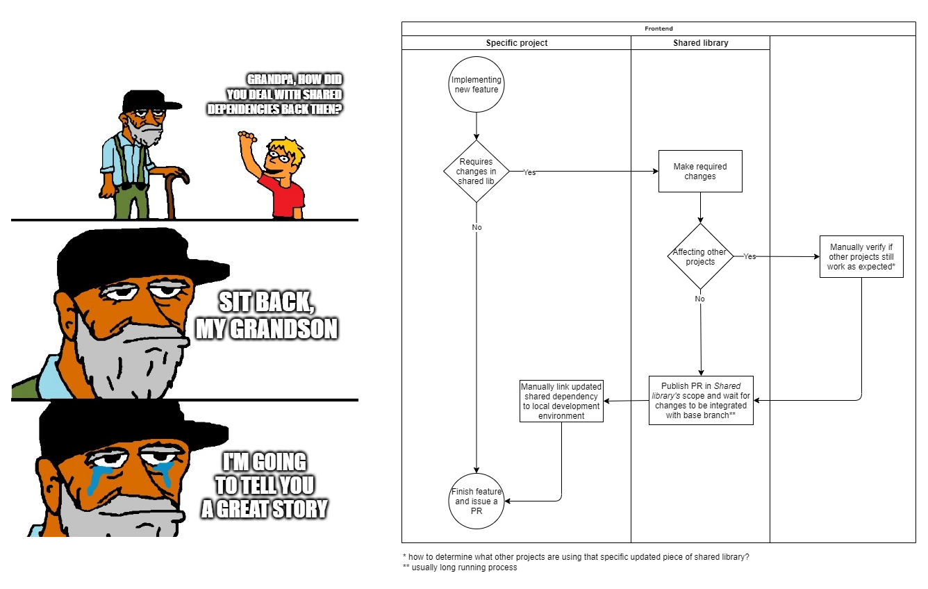 sharing-dependencies-multiple-repos