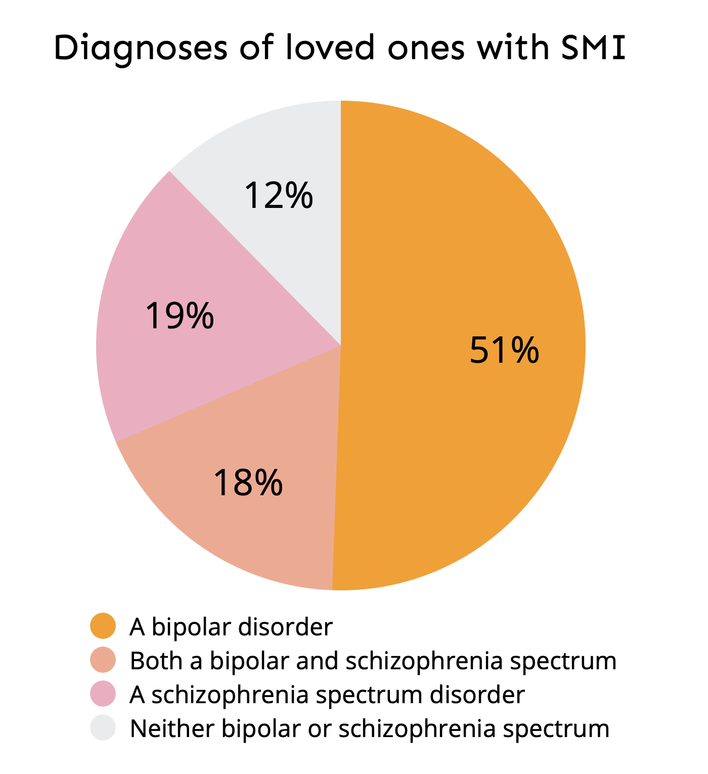 Loved one diagnoses from survey