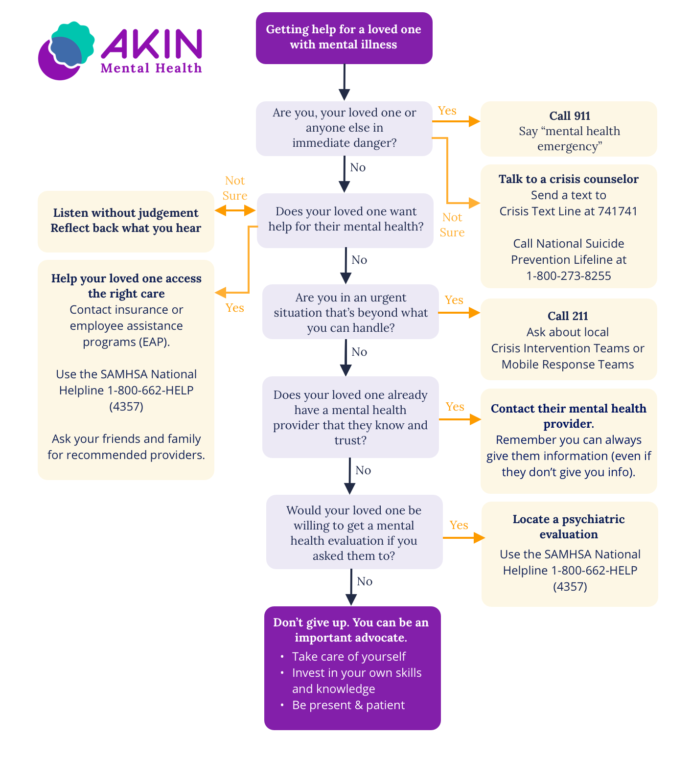 Mental Health Resources Flow Chart