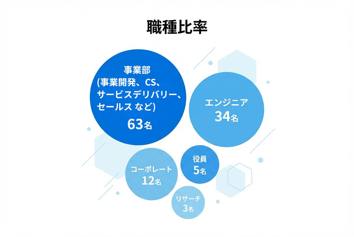 職種比率