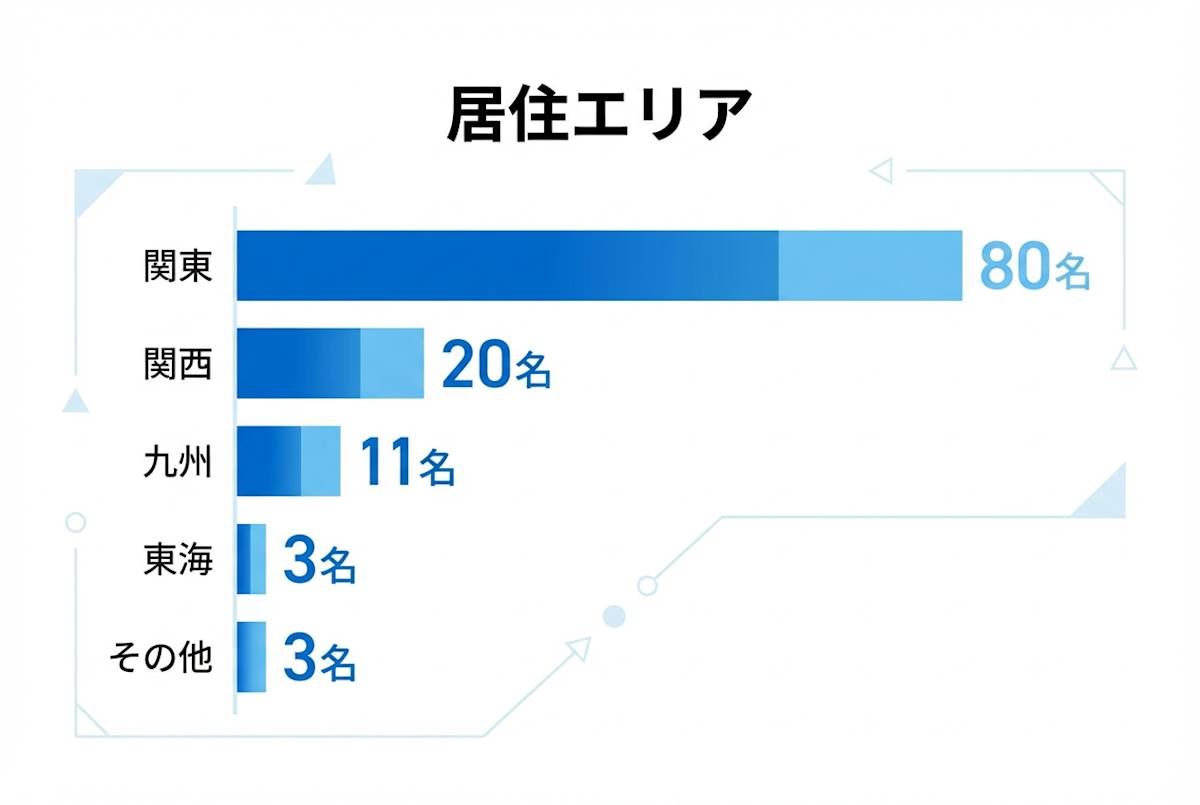stat 03 居住エリア