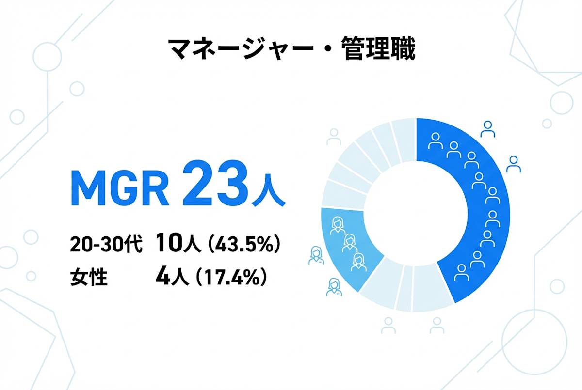 マネージャー内訳