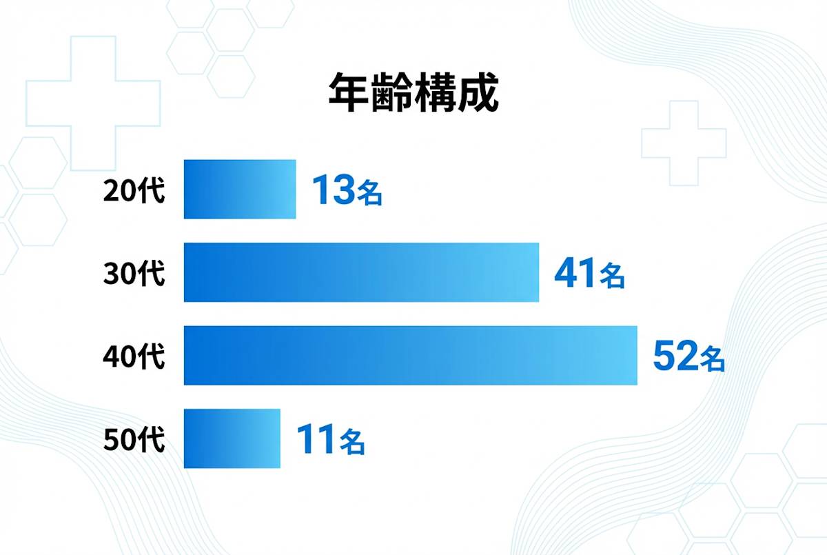 年齢構成